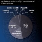 Hate Crime Statistics